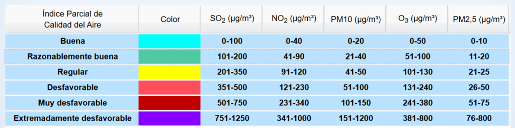 Índice de Calidad del Aire(ICA) estatal española