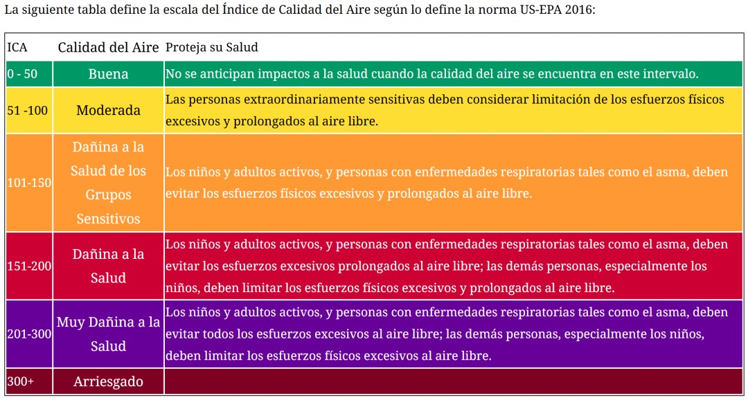 La escala del Índice de Calidad del Aire