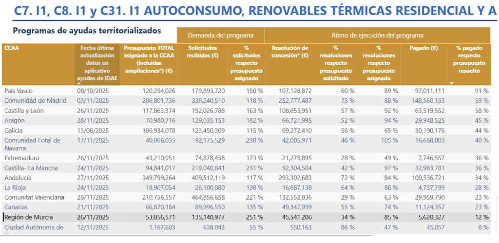 Tabla del IDAE a 15/12/2025/18:42