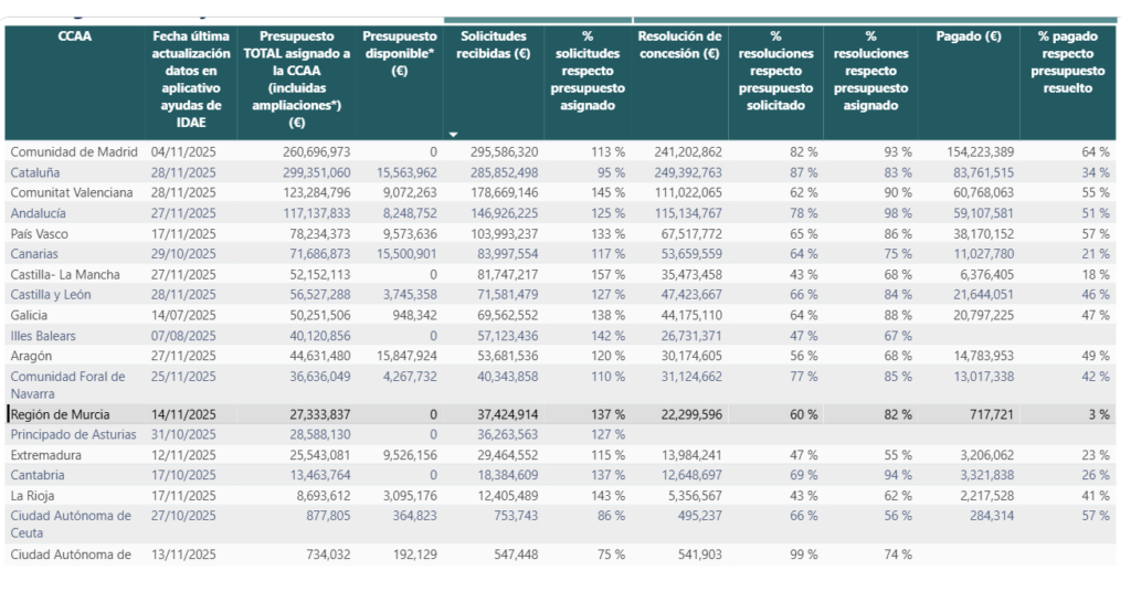 tabla del IDAE a 15/12/2025/18:42