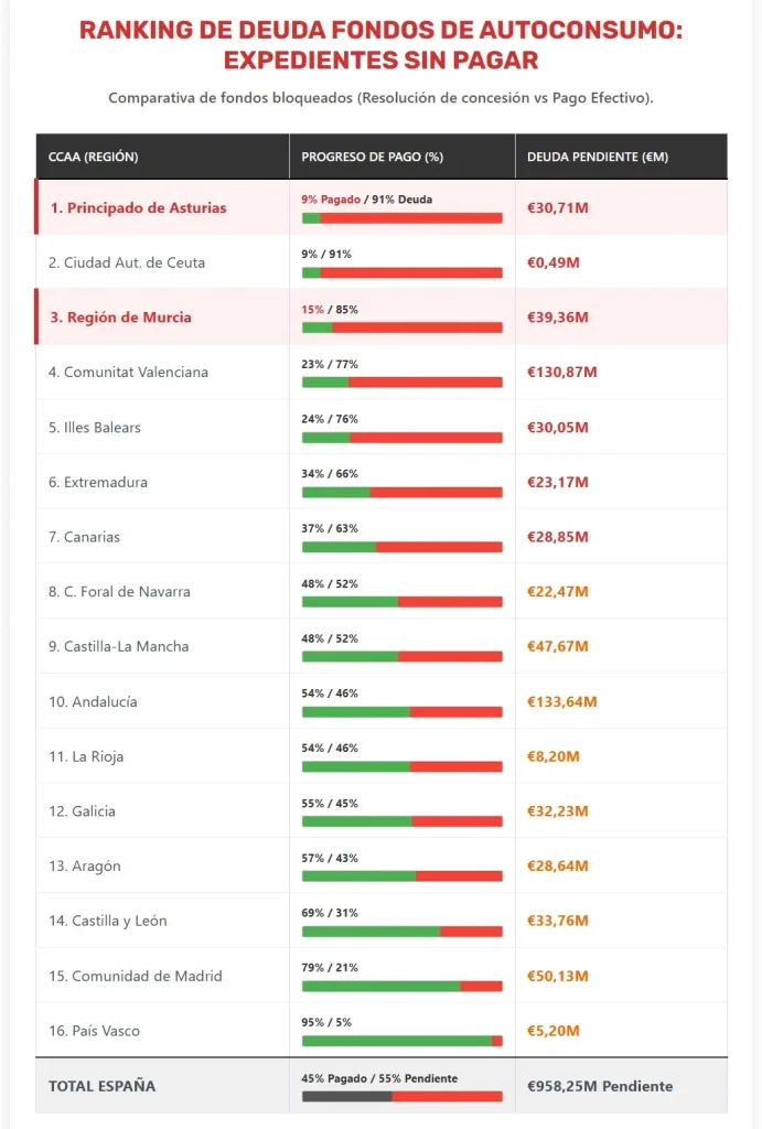 Ranking de deuda fondos de autoconsumo expedientes sin pagar